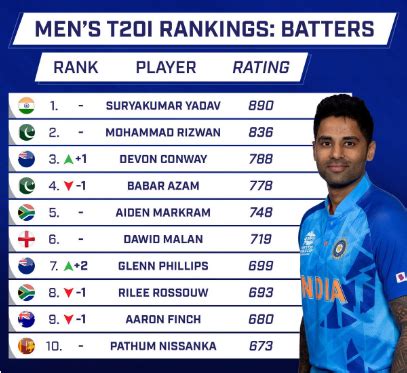 who is the 360-degree batsman in world|ICC Player Rankings .